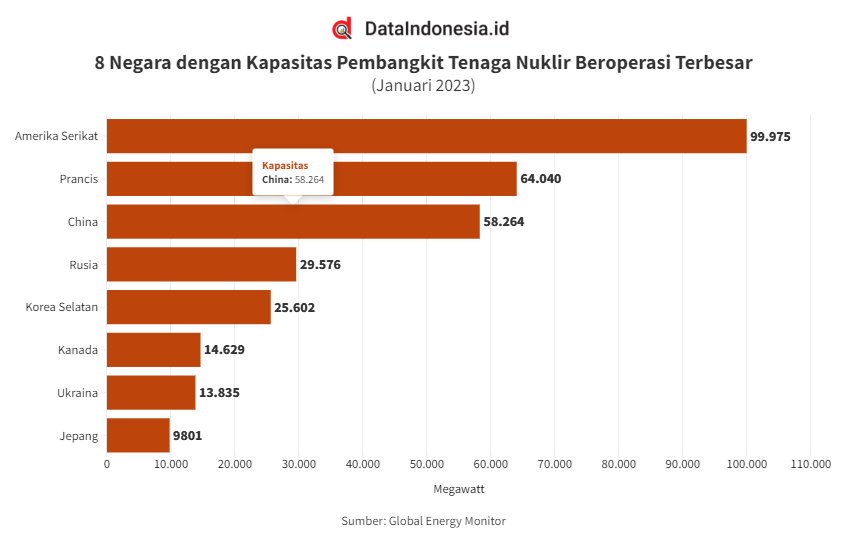 AS Jawara PLTN Terbesar Di Dunia, China Terbanyak Reaktor Nuklir